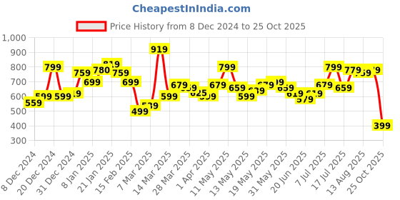 myntra.com Bewakoof Men Printed T-shirt bewakoof Price History Graph from 8 Dec 2024 to 25 Oct 2025