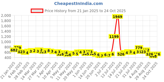 myntra.com Bewakoof Men Printed T-shirt bewakoof Price History Graph from 21 Jan 2025 to 24 Oct 2025