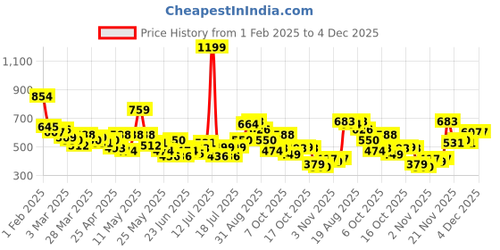myntra.com Bewakoof Men Printed T-shirt bewakoof Price History Graph from 1 Feb 2025 to 2 Dec 2025