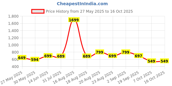 myntra.com Bewakoof Men Printed T-shirt bewakoof Price History Graph from 27 May 2025 to 15 Oct 2025