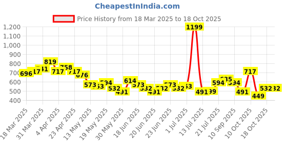 myntra.com Bewakoof Men Printed T-shirt bewakoof Price History Graph from 18 Mar 2025 to 18 Oct 2025