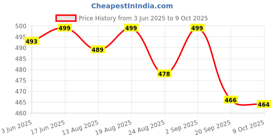 myntra.com Bewakoof Men Printed T-shirt bewakoof Price History Graph from 3 Jun 2025 to 9 Oct 2025