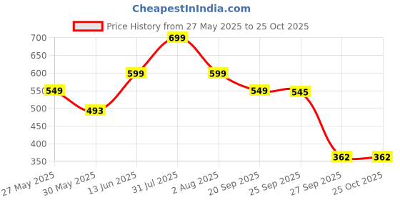 myntra.com Bewakoof Men Printed T-shirt bewakoof Price History Graph from 27 May 2025 to 25 Oct 2025