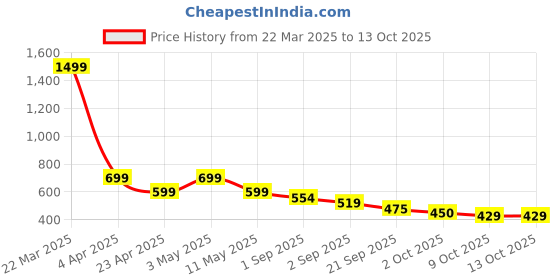 myntra.com Bewakoof Men Printed T-shirt bewakoof Price History Graph from 22 Mar 2025 to 13 Oct 2025