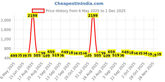 myntra.com Bewakoof Men Printed T-shirt bewakoof Price History Graph from 6 May 2025 to 1 Dec 2025
