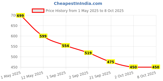 myntra.com Bewakoof Men Printed T-shirt bewakoof Price History Graph from 1 May 2025 to 4 Oct 2025