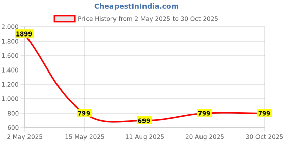 myntra.com Bewakoof Men Printed T-shirt bewakoof Price History Graph from 2 May 2025 to 29 Oct 2025