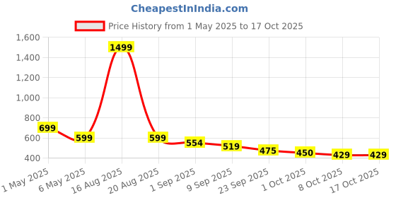 myntra.com Bewakoof Men Printed T-shirt bewakoof Price History Graph from 1 May 2025 to 15 Oct 2025