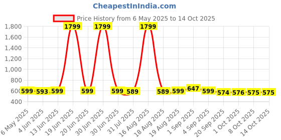 myntra.com Bewakoof Men Printed T-shirt bewakoof Price History Graph from 6 May 2025 to 14 Oct 2025