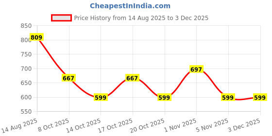 myntra.com Bewakoof Men Printed T-shirt bewakoof Price History Graph from 14 Aug 2025 to 1 Dec 2025