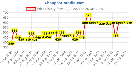 myntra.com Bewakoof Men Pure Cotton Lounge Pant bewakoof Price History Graph from 17 Jul 2024 to 26 Oct 2025