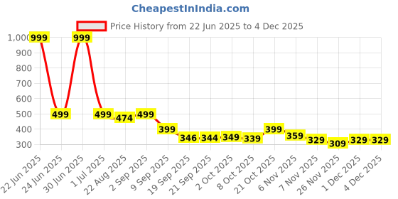 myntra.com Bewakoof Men Red All Over Printed Boxers bewakoof Price History Graph from 22 Jun 2025 to 4 Dec 2025