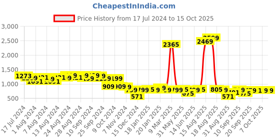 myntra.com Bewakoof Men Red Cotton Solid Sweatshirt bewakoof Price History Graph from 17 Jul 2024 to 14 Oct 2025
