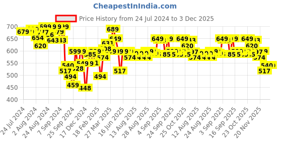 myntra.com Bewakoof Men Red Printed Oversized T-shirt bewakoof Price History Graph from 24 Jul 2024 to 3 Dec 2025