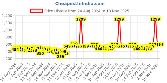 myntra.com Bewakoof Men Red Typography Printed Drop-Shoulder Sleeves Oversized Cotton T-shirt bewakoof Price History Graph from 24 Aug 2024 to 18 Nov 2025