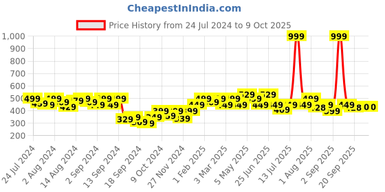 myntra.com Bewakoof Men Red Typography Printed Pure Cotton T-shirt bewakoof Price History Graph from 24 Jul 2024 to 8 Oct 2025