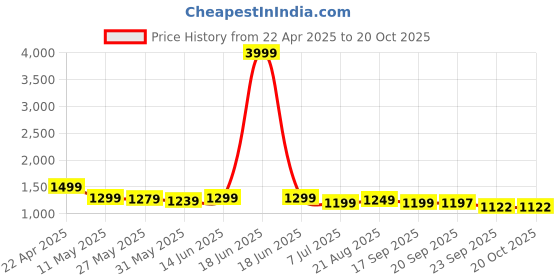 myntra.com Bewakoof Men Relaxed Straight Fit Cargos Trousers bewakoof Price History Graph from 22 Apr 2025 to 20 Oct 2025