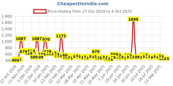 myntra.com Bewakoof Men Satoru Graphic Printed Oversized T-shirt bewakoof Price History Graph from 27 Oct 2024 to 4 Oct 2025