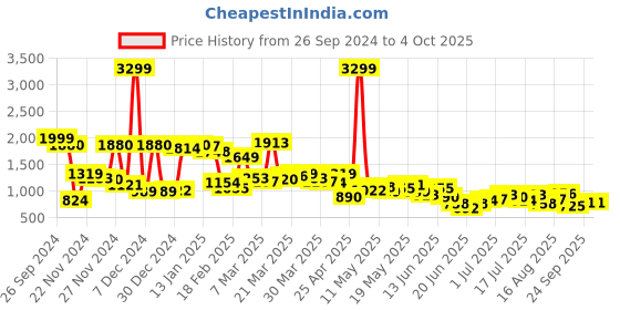 myntra.com Bewakoof Men Solid Flared Cargos Trousers bewakoof Price History Graph from 26 Sep 2024 to 4 Oct 2025
