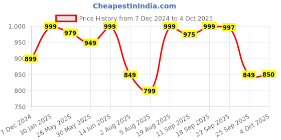 myntra.com Bewakoof Men Solid Regular Fit Joggers bewakoof Price History Graph from 7 Dec 2024 to 4 Oct 2025