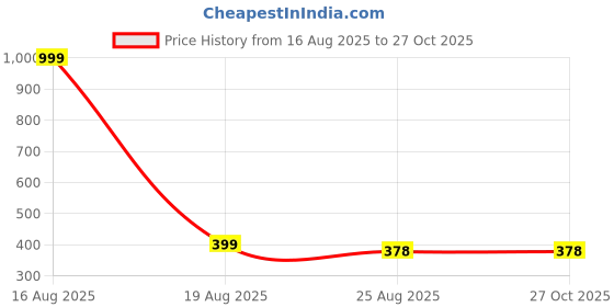 myntra.com Bewakoof Men Solid Round Neck Cotton T-shirt bewakoof Price History Graph from 16 Aug 2025 to 26 Oct 2025