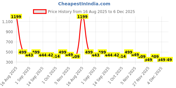 myntra.com Bewakoof Men Squid Game Typography Printed Round Neck Cotton Oversized T-shirt bewakoof Price History Graph from 16 Aug 2025 to 6 Dec 2025