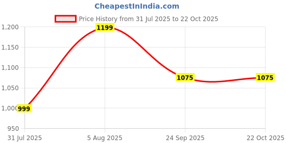myntra.com Bewakoof Men Standard Casual Shirt bewakoof Price History Graph from 31 Jul 2025 to 22 Oct 2025