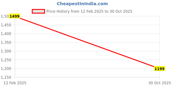 myntra.com Bewakoof Men Standard Oversized Fit Spread Collar Tartan Checked Cotton Casual Shirt bewakoof Price History Graph from 12 Feb 2025 to 30 Oct 2025