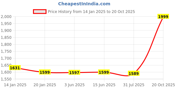 myntra.com Bewakoof Men Straight Fit High-Rise Light Fade Jeans bewakoof Price History Graph from 14 Jan 2025 to 20 Oct 2025