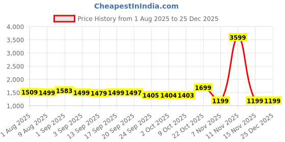 myntra.com Bewakoof Men Straight Fit Jeans bewakoof Price History Graph from 1 Aug 2025 to 24 Dec 2025