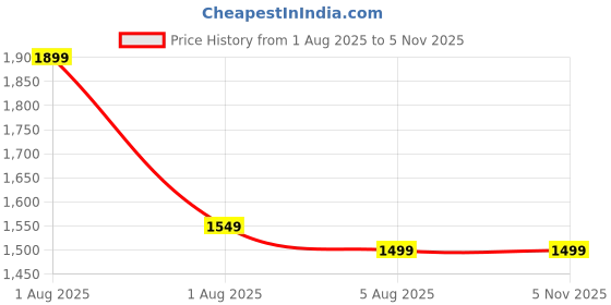 myntra.com Bewakoof Men Straight Fit Low Distress Light Fade Jeans bewakoof Price History Graph from 1 Aug 2025 to 2 Nov 2025
