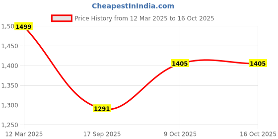 myntra.com Bewakoof Men Straight Fit Mildly Distressed Jeans bewakoof Price History Graph from 12 Mar 2025 to 16 Oct 2025