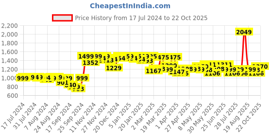 myntra.com Bewakoof Men Straight Fit Oversized Trouser bewakoof Price History Graph from 17 Jul 2024 to 22 Oct 2025