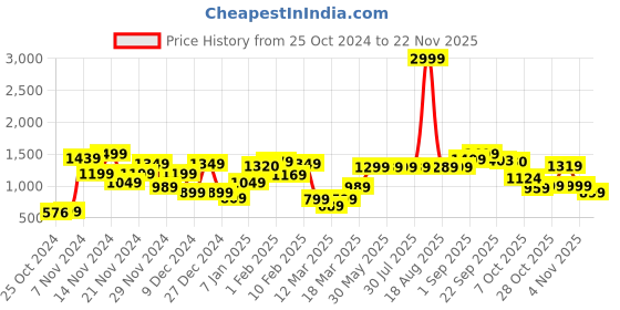 myntra.com Bewakoof Men Striped Pullover bewakoof Price History Graph from 25 Oct 2024 to 22 Nov 2025