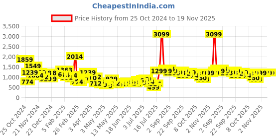 myntra.com Bewakoof Men Striped Pullover bewakoof Price History Graph from 25 Oct 2024 to 18 Nov 2025