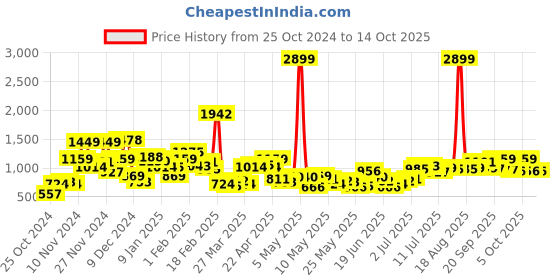 myntra.com Bewakoof Men Striped Pullover bewakoof Price History Graph from 25 Oct 2024 to 14 Oct 2025