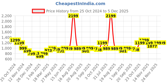 myntra.com Bewakoof Men Sweatshirt bewakoof Price History Graph from 25 Oct 2024 to 5 Dec 2025