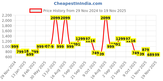 myntra.com Bewakoof Men Sweatshirt bewakoof Price History Graph from 29 Nov 2024 to 19 Nov 2025