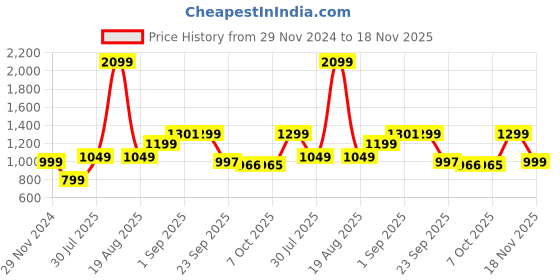 myntra.com Bewakoof Men Sweatshirt bewakoof Price History Graph from 29 Nov 2024 to 18 Nov 2025