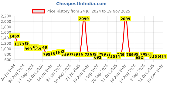 myntra.com Bewakoof Men Teal Printed Fleece Sweatshirt bewakoof Price History Graph from 24 Jul 2024 to 18 Nov 2025