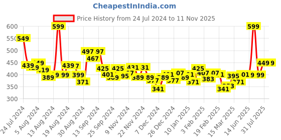 myntra.com Bewakoof Men Tom & Jerry Printed Cotton T-shirt bewakoof Price History Graph from 24 Jul 2024 to 6 Nov 2025