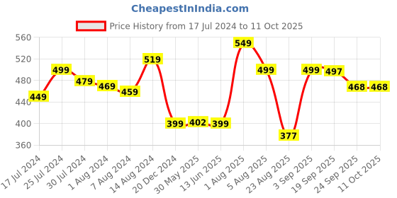 myntra.com Bewakoof Men Tom & Jerry Printed Sliders bewakoof Price History Graph from 17 Jul 2024 to 10 Oct 2025