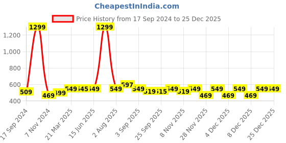 myntra.com Bewakoof Men Trip Dawg Printed Rubber Sliders bewakoof Price History Graph from 17 Sep 2024 to 25 Dec 2025