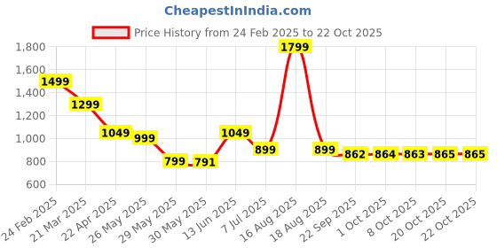 myntra.com Bewakoof Men Trousers bewakoof Price History Graph from 24 Feb 2025 to 21 Oct 2025