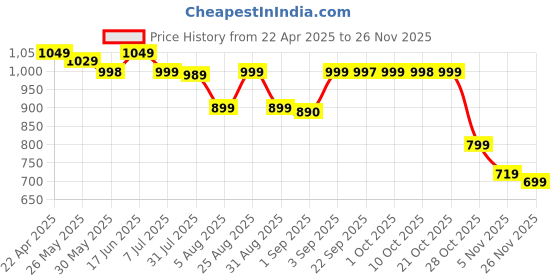 myntra.com Bewakoof Men Trousers bewakoof Price History Graph from 22 Apr 2025 to 26 Nov 2025