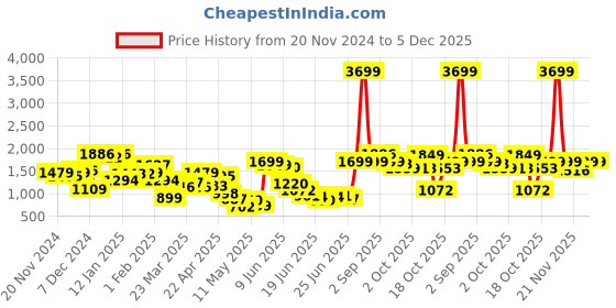myntra.com Bewakoof Men Typography Colourblocked Windcheater Padded Jacket with Embroidered bewakoof Price History Graph from 20 Nov 2024 to 5 Dec 2025