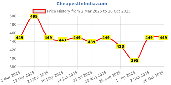 myntra.com Bewakoof Men Typography Garfield Printed T-shirt bewakoof Price History Graph from 2 Mar 2025 to 25 Oct 2025