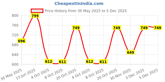 myntra.com Bewakoof Men Typography Printed Applique T-shirt bewakoof Price History Graph from 30 May 2025 to 5 Dec 2025
