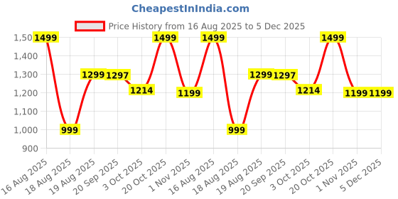 myntra.com Bewakoof Men Typography Printed Button-Down Collar Cotton Casual Shirt bewakoof Price History Graph from 16 Aug 2025 to 5 Dec 2025