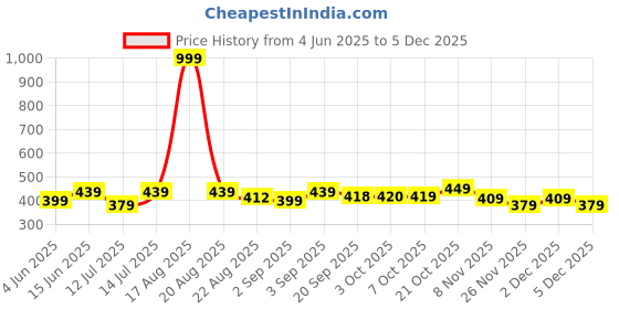 myntra.com Bewakoof Men Typography Printed Cotton Innerwear Vests 605748 bewakoof Price History Graph from 4 Jun 2025 to 4 Dec 2025